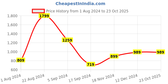 tatacliq.com Triumph Cream Lace Non Padded Bra triumph Price History Graph from 1 Aug 2024 to 23 Oct 2025
