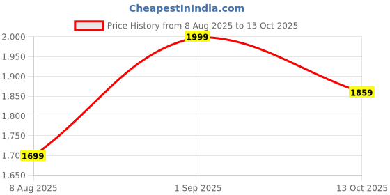 tatacliq.com Triumph Cream Lace Work Padded Full Coverage Bra triumph Price History Graph from 8 Aug 2025 to 13 Oct 2025