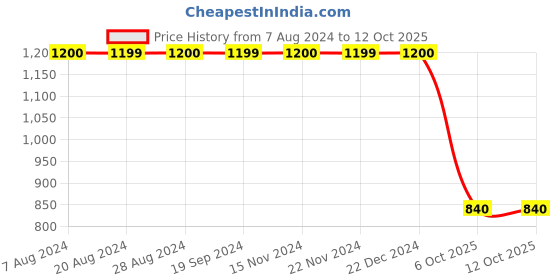 tatacliq.com Triumph Cream Self Print Non Padded Bra triumph Price History Graph from 7 Aug 2024 to 11 Oct 2025