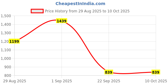 tatacliq.com Triumph Cream Self Print Non Padded Bra triumph Price History Graph from 29 Aug 2025 to 10 Oct 2025