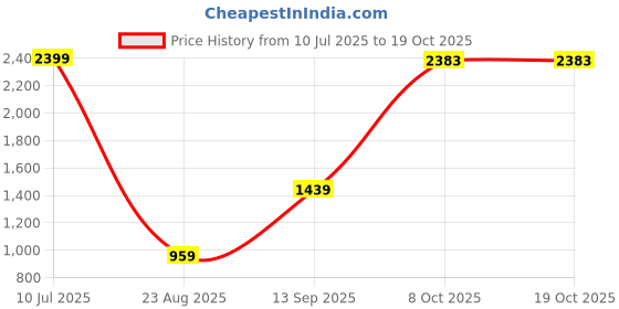 tatacliq.com Triumph Cream Self Print Non Padded Bra triumph Price History Graph from 10 Jul 2025 to 17 Oct 2025