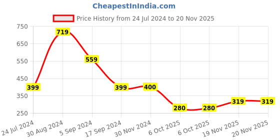 tatacliq.com Triumph Cream Self Print Panty triumph Price History Graph from 24 Jul 2024 to 19 Nov 2025