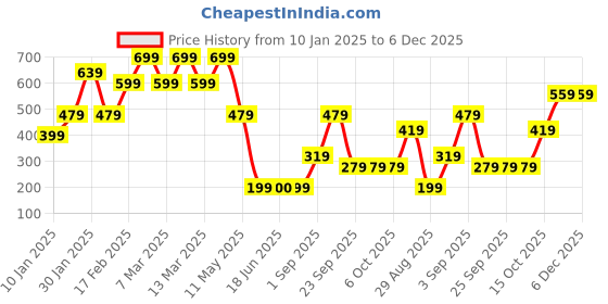 tatacliq.com Triumph Cream Self Print Panty triumph Price History Graph from 10 Jan 2025 to 5 Dec 2025
