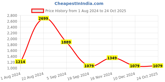 tatacliq.com Triumph Dark Blue Non Padded Bra triumph Price History Graph from 1 Aug 2024 to 24 Oct 2025
