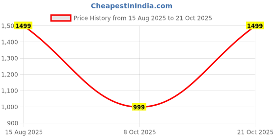 tatacliq.com Triumph Dark Brown Non-Wired Full Coverage T-Shirt Bra triumph Price History Graph from 15 Aug 2025 to 21 Oct 2025