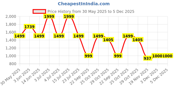tatacliq.com Triumph Dark Brown Non-Wired Full Coverage T-Shirt Bra triumph Price History Graph from 30 May 2025 to 3 Dec 2025