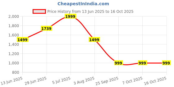 tatacliq.com Triumph Dark Brown Non-Wired Full Coverage T-Shirt Bra triumph Price History Graph from 13 Jun 2025 to 16 Oct 2025