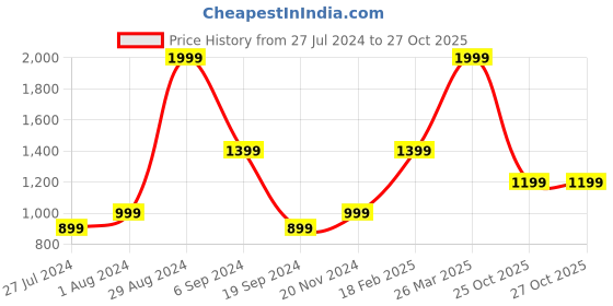 tatacliq.com Triumph Dark Grey Full Coverage Minimizer Bra triumph Price History Graph from 27 Jul 2024 to 27 Oct 2025