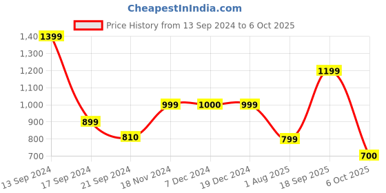 tatacliq.com Triumph Dark Grey Full Coverage Minimizer Bra triumph Price History Graph from 13 Sep 2024 to 6 Oct 2025