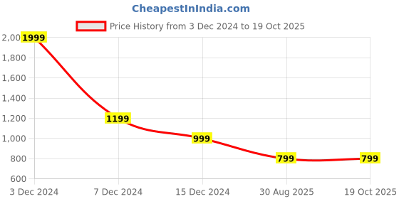 tatacliq.com Triumph Dark Grey Full Coverage Minimizer Bra triumph Price History Graph from 3 Dec 2024 to 19 Oct 2025
