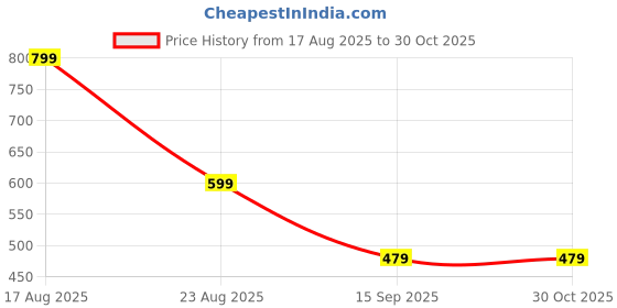 tatacliq.com Triumph Dark Purple Lace Hipster Panty triumph Price History Graph from 17 Aug 2025 to 30 Oct 2025