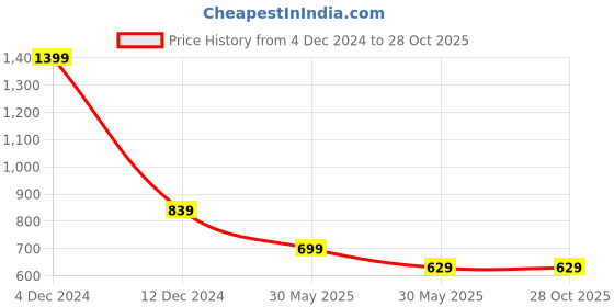 tatacliq.com Triumph Dark Red Full Coverage Everyday Bra triumph Price History Graph from 4 Dec 2024 to 27 Oct 2025
