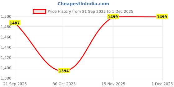 tatacliq.com Triumph Deep Burgundy Comfort Fit Self Pattern Bra triumph Price History Graph from 21 Sep 2025 to 30 Nov 2025