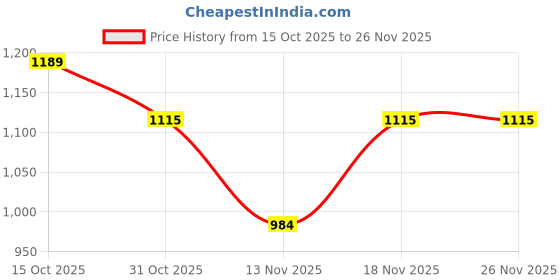 tatacliq.com Triumph Deep Burgundy Comfort Fit Self Pattern Bra triumph Price History Graph from 15 Oct 2025 to 26 Nov 2025