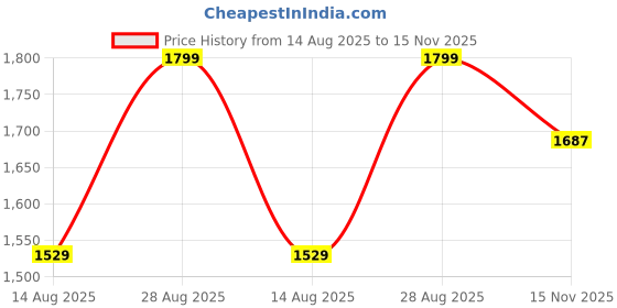 tatacliq.com Triumph Delicate Doreen Wireless Non Padded Maximum Comfort Big-Cup Everyday Bra triumph Price History Graph from 14 Aug 2025 to 15 Nov 2025