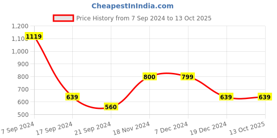 tatacliq.com Triumph Doreen Non Padded Wireless Full Coverage Bra triumph Price History Graph from 7 Sep 2024 to 12 Oct 2025