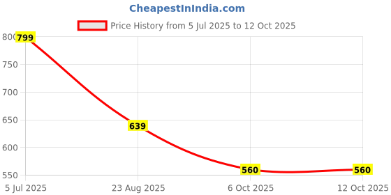 tatacliq.com Triumph Doreen Non Padded Wireless Full Coverage Bra triumph Price History Graph from 5 Jul 2025 to 12 Oct 2025