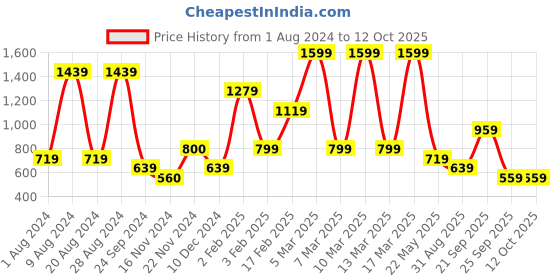 tatacliq.com Triumph Elegant Cotton Wired Non Padded Shape and Support Classics  Bra triumph Price History Graph from 1 Aug 2024 to 12 Oct 2025