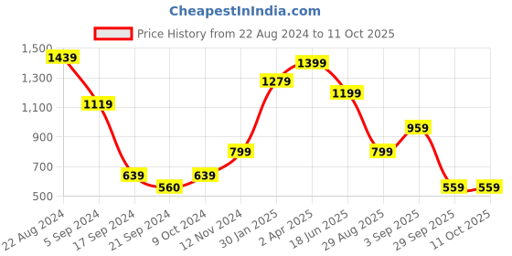 tatacliq.com Triumph Elegant Cotton Wired Non Padded Shape and Support Classics  Bra triumph Price History Graph from 22 Aug 2024 to 10 Oct 2025