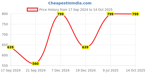 tatacliq.com Triumph Elegant Cotton Wired Non Padded Shape and Support Classics  Bra triumph Price History Graph from 17 Sep 2024 to 14 Oct 2025