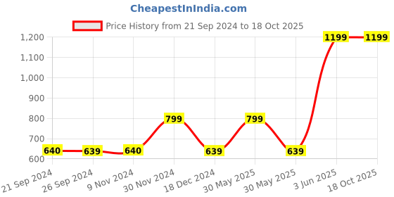 tatacliq.com Triumph Elegant Cotton Wired Non Padded Shape and Support Classics  Bra triumph Price History Graph from 21 Sep 2024 to 18 Oct 2025