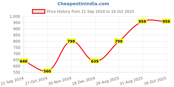 tatacliq.com Triumph Elegant Cotton Wired Non Padded Shape and Support Classics  Bra triumph Price History Graph from 21 Sep 2024 to 16 Oct 2025