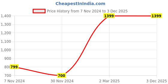 tatacliq.com Triumph Elegant Cotton Wired Non Padded Shape and Support Classics Bra triumph Price History Graph from 7 Nov 2024 to 3 Dec 2025