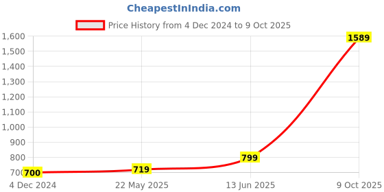 tatacliq.com Triumph Elegant Cotton Wired Non Padded Shape and Support Classics  Bra triumph Price History Graph from 4 Dec 2024 to 9 Oct 2025