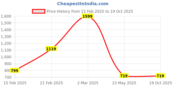 tatacliq.com Triumph Elegant Cotton Wired Non Padded Shape and Support ClassicsBra triumph Price History Graph from 15 Feb 2025 to 19 Oct 2025