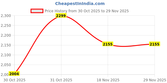 tatacliq.com Triumph Elegant Shimmer Non-Wired Padded Bra with Seamless Construction triumph Price History Graph from 30 Oct 2025 to 28 Nov 2025