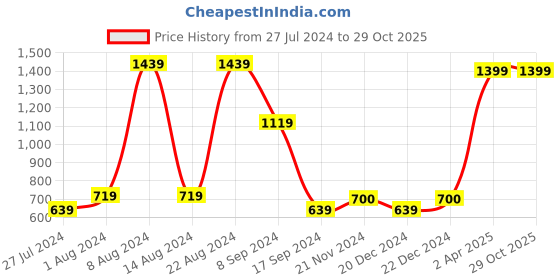 tatacliq.com Triumph Elegant Wireless Non Padded High Coverage Shape and Support Classics Bra triumph Price History Graph from 27 Jul 2024 to 29 Oct 2025