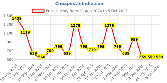 tatacliq.com Triumph Elegant Wireless Non Padded High Coverage Shape and Support Classics Bra triumph Price History Graph from 28 Aug 2024 to 4 Oct 2025