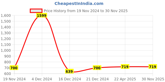 tatacliq.com Triumph Elegant Wireless Non Padded High Coverage Shape and Support Classics Bra triumph Price History Graph from 19 Nov 2024 to 29 Nov 2025