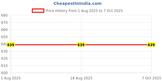 tatacliq.com Triumph Elegant Wireless Non Padded High Coverage Shape and Support Classics Bra triumph Price History Graph from 1 Aug 2025 to 6 Oct 2025