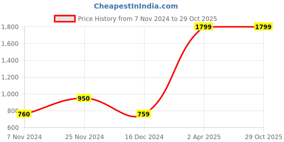 tatacliq.com Triumph Fashion 147 Modern Under-Wired Half Cup Padded Detachable T-Shirt Bra triumph Price History Graph from 7 Nov 2024 to 29 Oct 2025