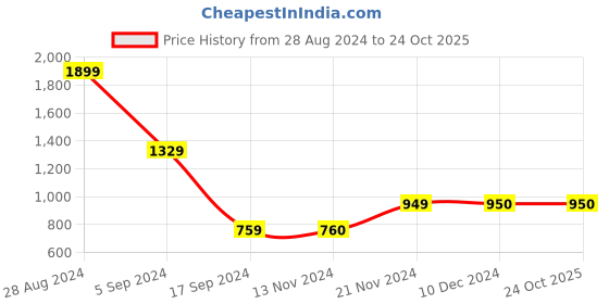 tatacliq.com Triumph Fashion 147 Modern Wired Half Cup Padded Detachable T-Shirt Bra triumph Price History Graph from 28 Aug 2024 to 24 Oct 2025
