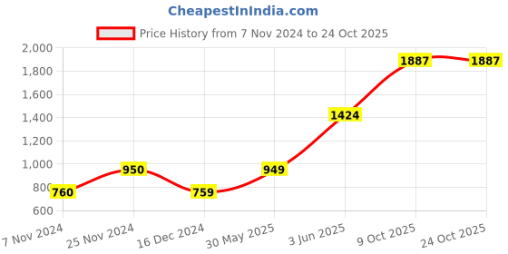 tatacliq.com Triumph Fashion 160 Modern Under-Wired Padded Shapely Support Big-Cup Bra triumph Price History Graph from 7 Nov 2024 to 24 Oct 2025