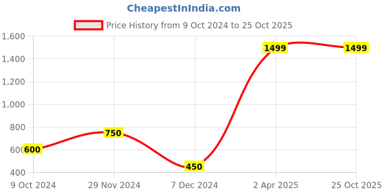tatacliq.com Triumph Fashion 163 Modern Padded Wireless Support Bra triumph Price History Graph from 9 Oct 2024 to 24 Oct 2025