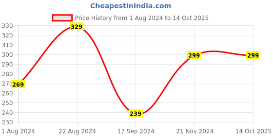 tatacliq.com Triumph Fashion 60 Modern Body Make-Up Super Series Soft and Smooth Brief triumph Price History Graph from 1 Aug 2024 to 13 Oct 2025