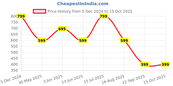 tatacliq.com Triumph Fashion 75 Modern Midi Medium Coverage Brief triumph Price History Graph from 5 Dec 2024 to 15 Oct 2025