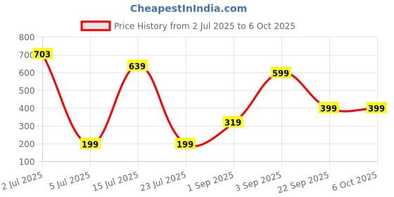 tatacliq.com Triumph Fashion 75 Modern Midi Medium Coverage Brief triumph Price History Graph from 2 Jul 2025 to 4 Oct 2025