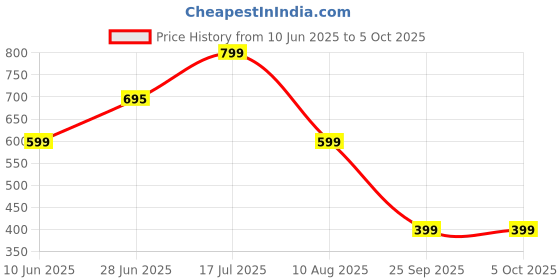 tatacliq.com Triumph Fashion 75 Modern Midi Medium Coverage Brief triumph Price History Graph from 10 Jun 2025 to 4 Oct 2025