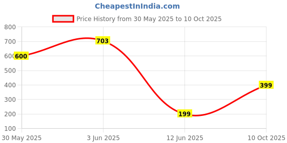 tatacliq.com Triumph Fashion 75 Modern Midi Medium Coverage Brief triumph Price History Graph from 30 May 2025 to 10 Oct 2025
