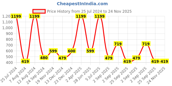tatacliq.com Triumph Form & Beauty 115 Front-Open Non Padded Wireless Classic Bra triumph Price History Graph from 25 Jul 2024 to 24 Nov 2025
