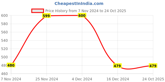 tatacliq.com Triumph Form & Beauty 115 Front-Open Non Padded Wireless Classic Bra triumph Price History Graph from 7 Nov 2024 to 24 Oct 2025