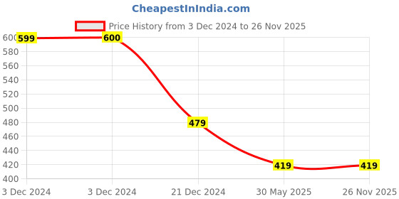 tatacliq.com Triumph Form & Beauty 115 Front-Open Non Padded Wireless Classic Bra triumph Price History Graph from 3 Dec 2024 to 25 Nov 2025