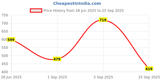 tatacliq.com Triumph Form & Beauty 115 Front-Open Non Padded Wireless Classic Bra triumph Price History Graph from 28 Jun 2025 to 25 Sep 2025