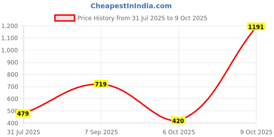 tatacliq.com Triumph Form & Beauty 115 Front-Open Non Padded Wireless Classic Bra triumph Price History Graph from 31 Jul 2025 to 9 Oct 2025