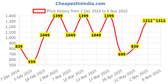 tatacliq.com Triumph Form & Beauty 155 Classics Wired Padded Optimum Support Cotton Comfort Bra triumph Price History Graph from 7 Dec 2024 to 6 Nov 2025
