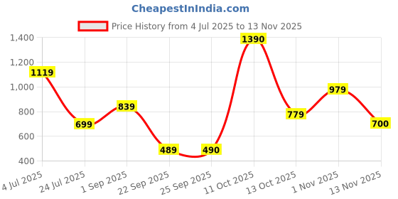 tatacliq.com Triumph Form & Beauty 155 Classics Wired Padded Optimum Support Cotton Comfort Bra triumph Price History Graph from 4 Jul 2025 to 13 Nov 2025